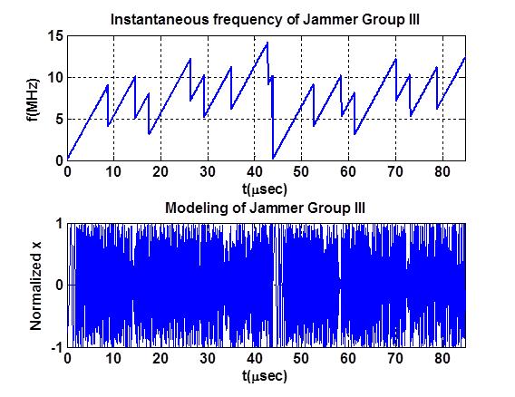34 Figure 2-11 Simulation of Instantaneous frequency and output of chirp jammers with