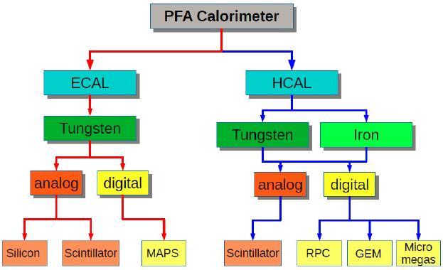 Global R&D of Imaging Calorimeters https://twiki.cern.ch/twiki/bin/view/calice/calicepapers Absorber : Readout: Active: Readout cell size: 144-9 cm 2 4.