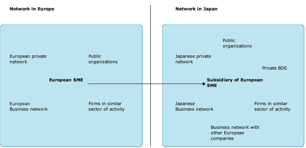 The functions of Tokyo-based SME friendly business and social networks Source: