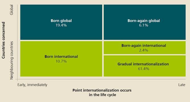 SIES 2013: Internationalization typology