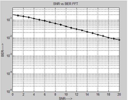 4. Performance Analysis of Implemented Schemes BER performance is simulated for OFDM scheme using FFT for different SNRs over AWG