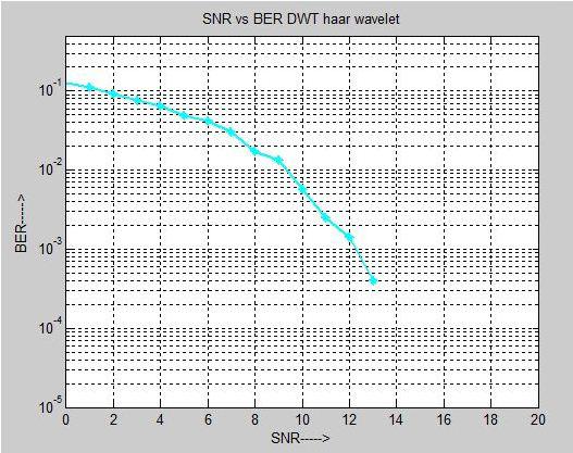 10, BER vs SNR simulated for OFDM scheme using DWT with Haar wavelet is plotted in Fig.