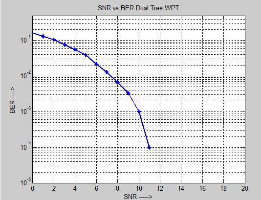 Figure 9: DT-WPT based OFDM System Figure 12: SNR vs BER for DT-WPT based OFDM System Figure 10: SNR vs BER for FFT based OFDM System
