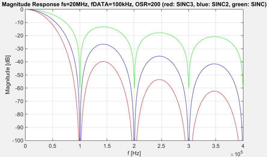 SINC Filtering SINC1 filter is a moving average filter.