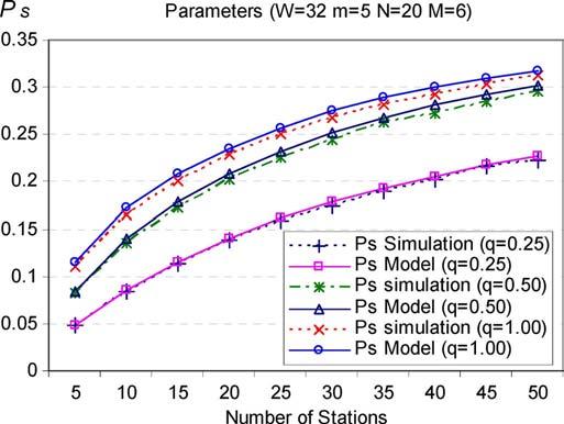 POURMOHAMMADI FALLAH et al.: CONTENTION-BASED BANDWIDTH REQUEST MECHANISM IN IEEE 802.16 WIRELESS NETWORKS 3103 Fig. 8. P s versus n for different values of q. Fig. 6.