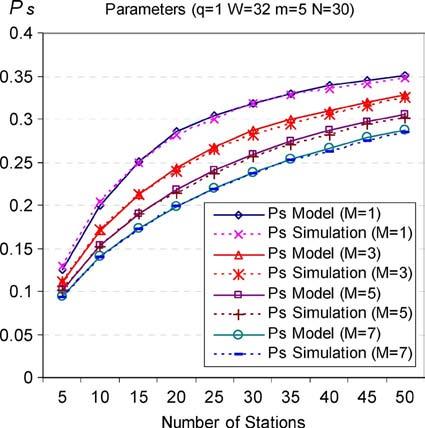 3104 IEEE TRANSACTIONS ON VEHICULAR TECHNOLOGY, VOL. 57, NO. 5, SEPTEMBER 2008 Fig. 9. P s versus n for different values of M. Fig. 10. P s versus W for different values of n.