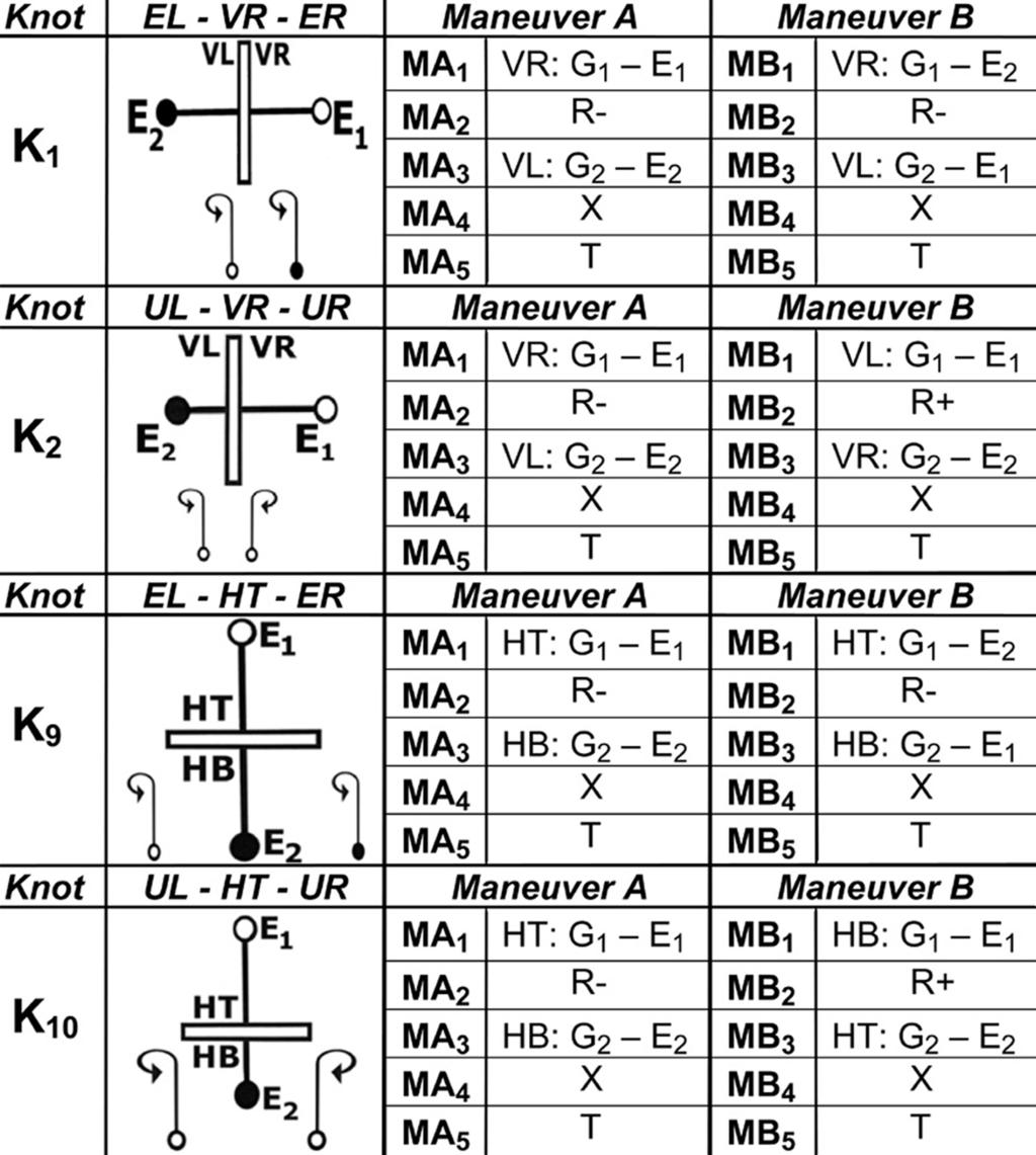Table 3. Mechanical Analysis of Knot K1 With Equal Length-Equal Rotations Table 4.