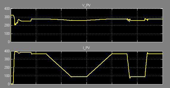 Depending on the variation in irradiation level the voltage and current changes. Signal builder is used for plotting the variation in irradiation level.