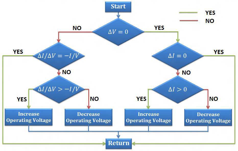 Figure 6. Flow chart of Incremental conductance method 3.4 BOOST CONVERTER DC-DC converters used to convert an unregulated dc voltage to a regulated dc output voltage.