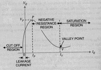 The curve between Emitter voltage Ve and emitter current Ie of a UJT at a given voltage Vbb between the bases this is known as emitter characteristic of UJT Initially in the cut off region as Ve