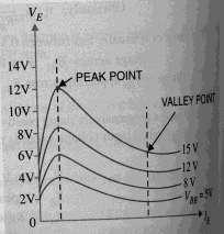 Above a certain value of Ve forward Ie begins to flow, increasing until the peak voltage Vp and current Ip are reached at point P.