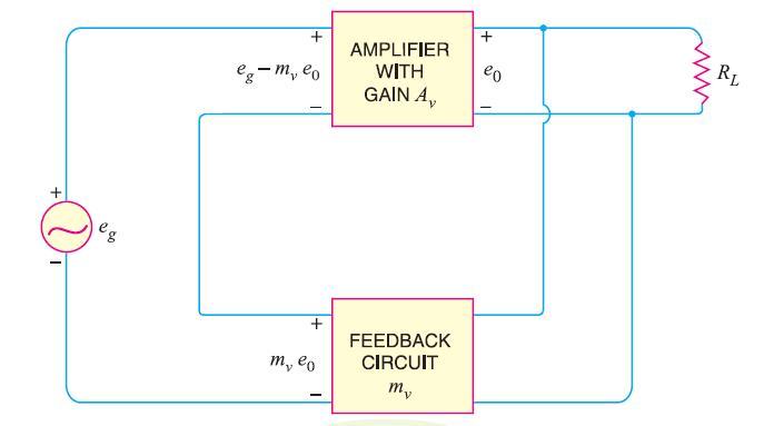 The following points are worth noting : When negative voltage feedback is applied, the gain of the amplifier is reduced.
