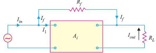 Figure 1.7 Feedback current, If = mi Iout Note that negative current feedback reduces the input current to the amplifier and hence its current gain. 1.7 Current Gain with Negative Current Feedback Referring to Fig.