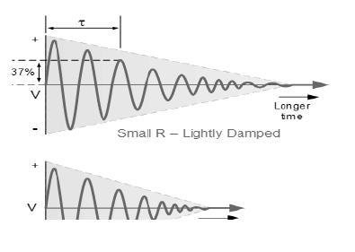 2.41 Damped Oscillations The frequency of the oscillatory voltage depends upon the value of the inductance and capacitance in the LC tank circuit.