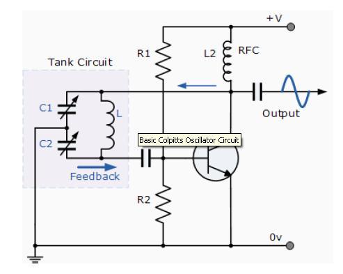 The basic configuration of the Colpitts Oscillator resembles that of the Hartley Oscillator but the difference this time is that the centre tapping of the tank sub-circuit is now made at the junction