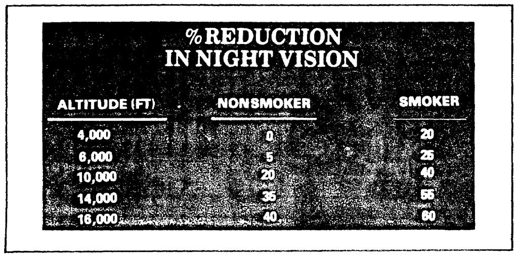 e. Tobacco. The use of tobacco causes increased levels of carbon monoxide in the blood and corresponding reductions in the ability of the eye to adjust to reduced illumination.