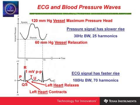 This is comparison of the fundamental frequency and bandwidth requirements for monitoring blood pressure in the head and an ECG.