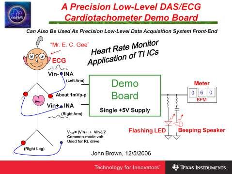 The DAS/ECG demo board functions as a self-contained heart-rate monitor providing a visual, audible, and digital indication of heart rate.