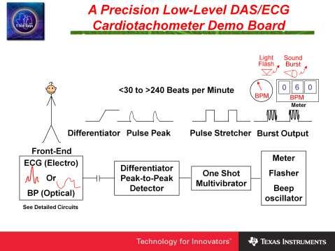 The output from the amplifier section may be sampled and processed by external circuitry, or the onboard facilities provided on the DAS/ECG demo board may be utilized.