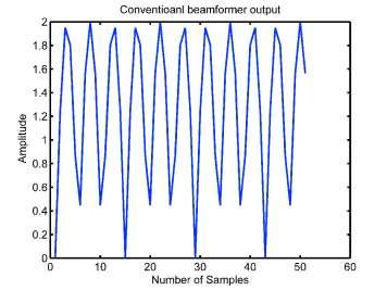 and Jammer at[ ;6 As seen in the figure 8 and 9 the conventional beamformer cannot supress the jammer.