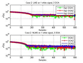 II) Plots of Mean Square Error (MSE) for LMS and NLMS Number of Samples = 600 Number of Antenna Elements N=8 Element Spacing d= 0.
