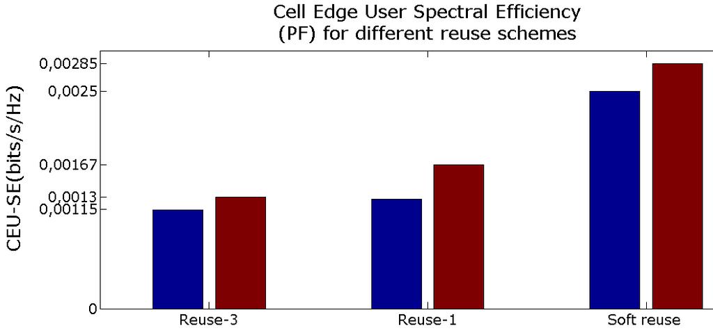 Edge User Spectral Efficiency: Gains proportional to CSE gain (indicates gain uncorrelated to the radius)