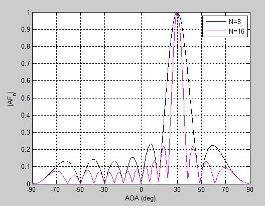The array output was able to acquire and to track the desired signal after 60 iterations.