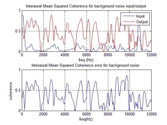 Figure 5.16: MSC for the background noise components using two bilateral beamformers Figure 5.