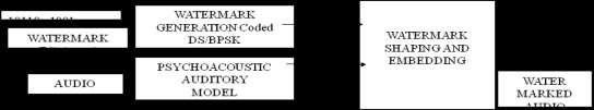 the time of each coded bit, Rc =N*Rb is the PN sequence bits per second, Tc=Tb/N is the time of each PN bit or chip.