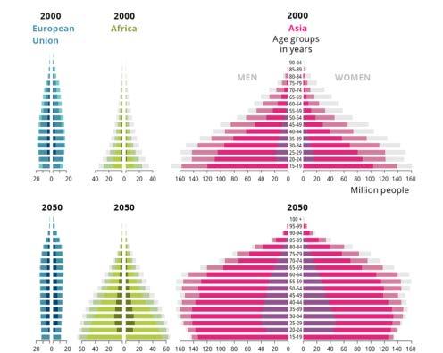 The world is changing Population growth Changing demographics