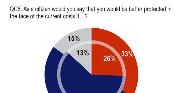 The surveys also highlight that an absolute majority of EU s citizens believe that the Member States should work together more in tackling the economic and financial crisis.