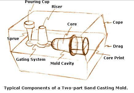 The cavity in the mould is a replica of the casting required. This cavity of desired size and shape is made with the help of a pattern. A pattern is defined as a model of a casting.