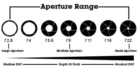 Aperture is measured in F- Stops: The smaller the opening the less light