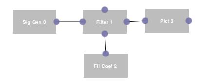 get an alert or fail on making connections. Now, connect the Filter Coeff block and the Plot block to the Filter block so that your screen looks like Figure.