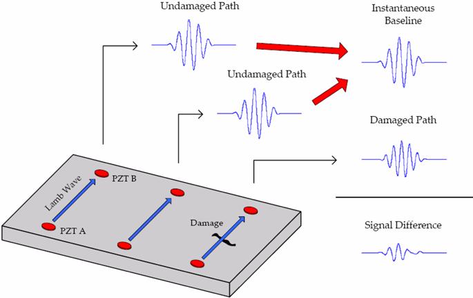 Instantaneous Baseline Structural Damage Detection Using a Miniaturized Piezoelectric Guided Waves System Fig. 3. Instantaneous Baseline SHM Method Using Lamb Waves (Anton et al., 20
