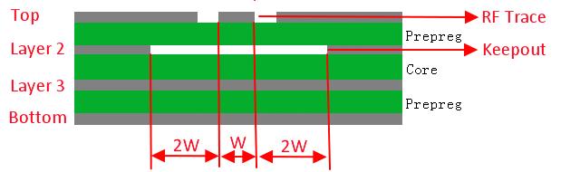 If third layer is chosen, the second layer should be kept out and the width of keepout area should be at least five times of the trace width, as shown