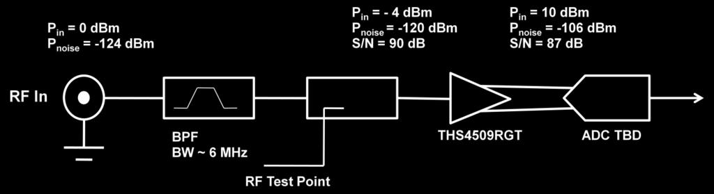 Figure 2: Direct Down Conversion Receiver From the required S/N we can make some assumptions.