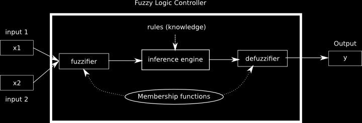 Chapter 5. Fuzzy-based Routing Strategy 85 Figure 5.1: