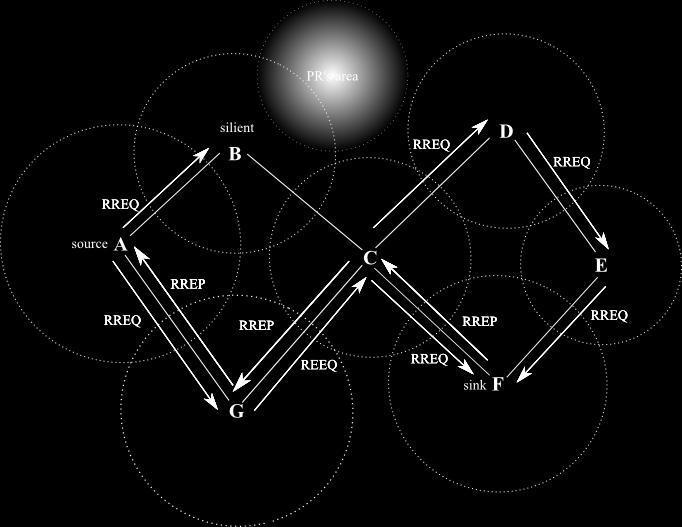 towards link C-F. These nodes had already recorded a path containing F, therefore the RERR is further sent to A and E. Figure 5.
