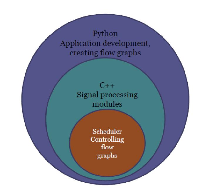 Chapter 6. Practical Cognitive Radio Ad-hoc network platform and Signalling proposal 127 Figure 6.1: GNU radio software architecture to 128 MHz (14 bits) driven by a FPGA.