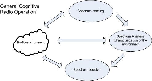 Chapter 3. Cognitive Radio Network 31 Figure 3.3: Cognitive Cycle of a CR the information that they acquire from radio environment.