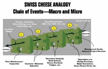 Managing Deepwater Corrosion An adapted Swiss cheese analogy illustrates the interactions of macro and micro events on the path to failure. Copyright 2009 OTC, reproduced with permission.