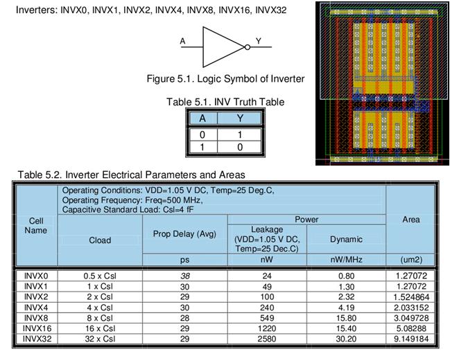 Generic Library Standard Cell Datasheet CCS Modeling All delay computed by VLSI tools using pretabulated data Characterized at different corners, temperature,