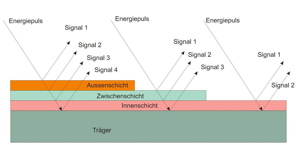 Figure 6 Cohesion in a 3 layered film integrated on a carrier Aussenschicht Zwischenschicht Innenschicht Träger = external layer = Interface layer = internal layer = carrier The pulse energy is
