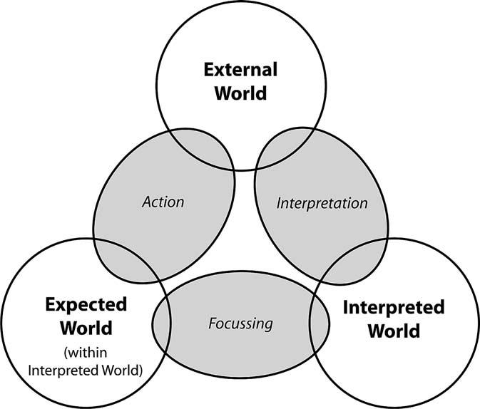 Figure 2 Situatedness as the interaction of three worlds state.