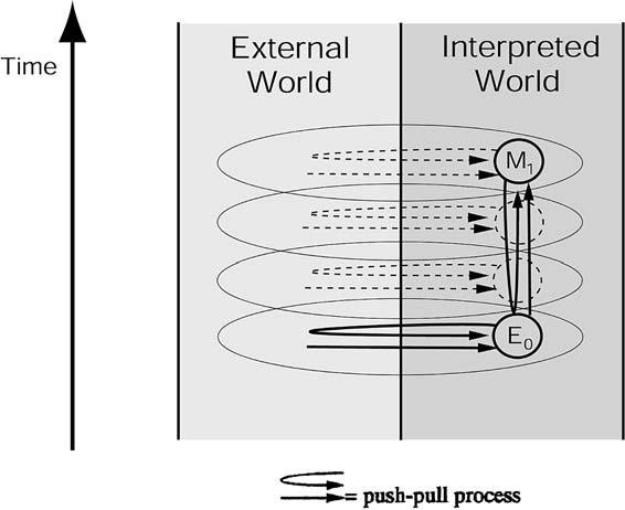 cesses interacting with each other: a push process (or data-driven process), where the production of an internal representation is driven ( pushed ) by the sensed data, and a pull process (or