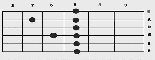BAR CHORDS: Now we can play the same progression up the neck but we will use Bar chords.