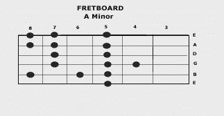 Here we see a Minor scale form for A minor starting on the 5 th fret.
