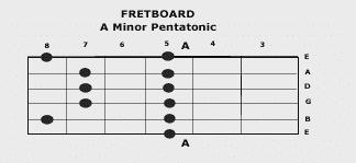 shift this fingering down 1 fret on the G string. The Blues scale is derived from the Minor scale. First let s look at the minor pentatonic.