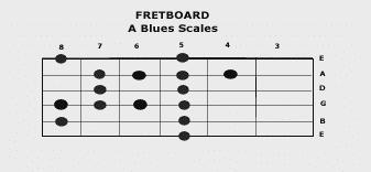 The fingering is: Low E string: 1 st finger - 4 th Finger Strings A though G: 1 st and 3 rd Finger B and E string 1 st finger - 4 th Finger Now we can add some Blues Notes